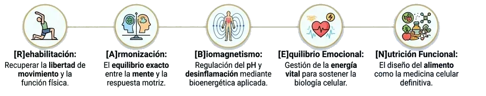 sistema clinico integrativo Raben